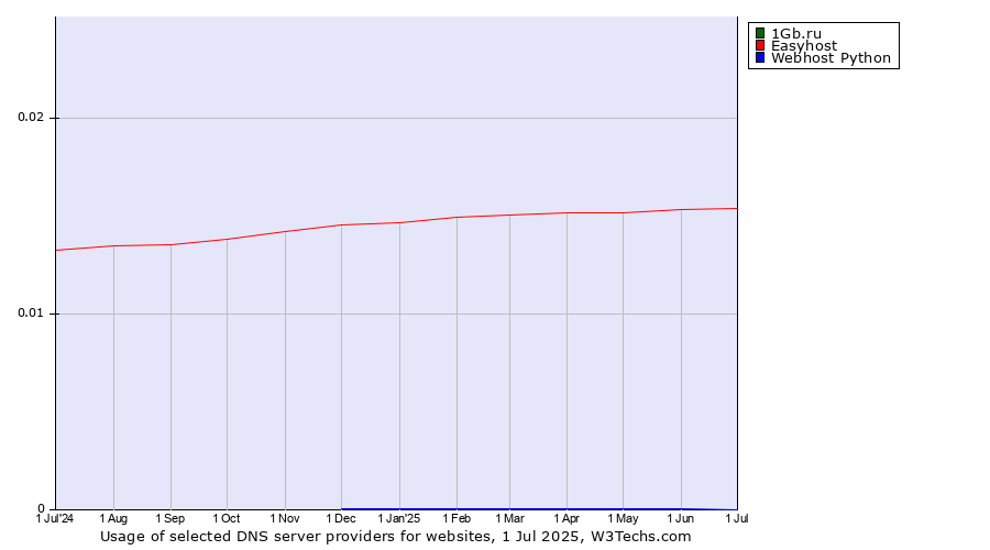Historical trends in the usage of 1Gb.ru vs. Easyhost vs. Webhost Python