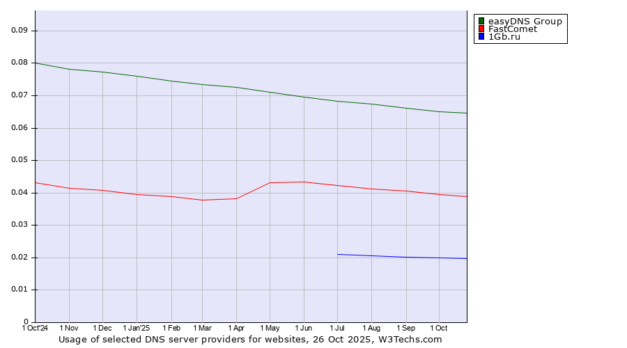 Historical trends in the usage of easyDNS Group vs. FastComet vs. 1Gb.ru