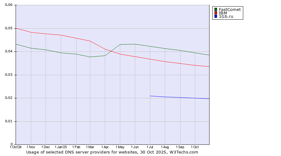 Historical trends in the usage of FastComet vs. IBM vs. 1Gb.ru