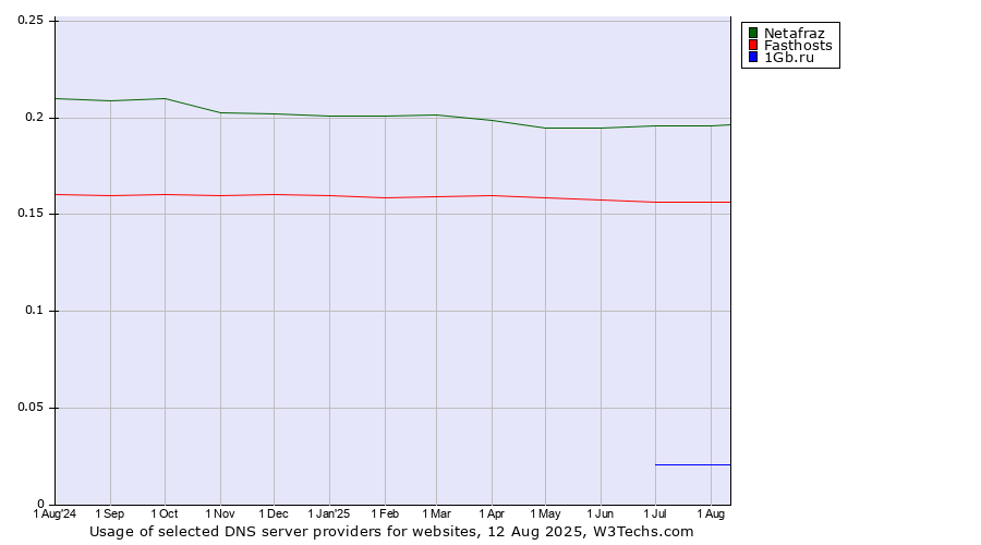 Historical trends in the usage of Netafraz vs. Fasthosts vs. 1Gb.ru
