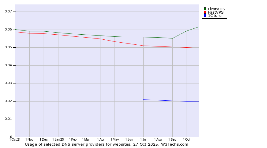 Historical trends in the usage of FirstVDS vs. FastVPS vs. 1Gb.ru