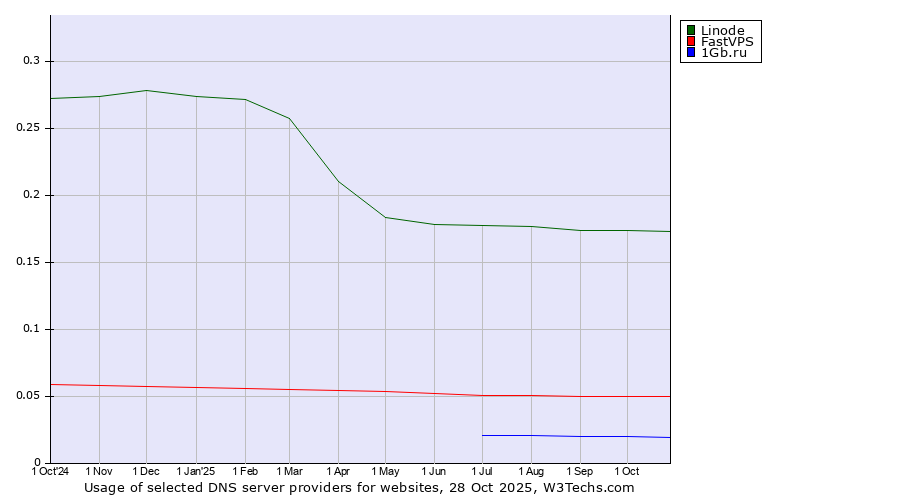 Historical trends in the usage of Linode vs. FastVPS vs. 1Gb.ru
