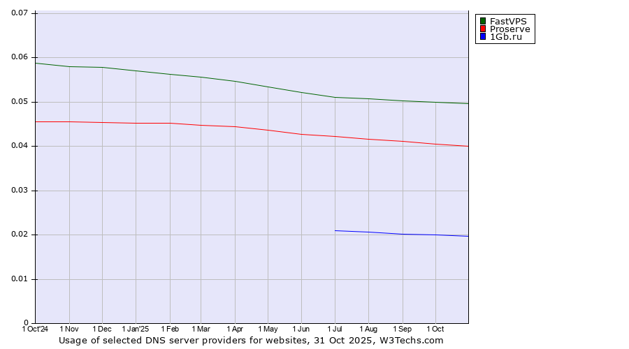 Historical trends in the usage of FastVPS vs. Proserve vs. 1Gb.ru