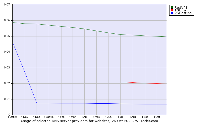 Historical trends in the usage of FastVPS vs. 1Gb.ru vs. VSHosting