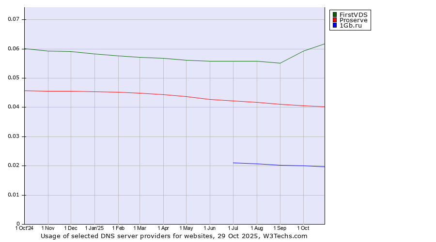 Historical trends in the usage of FirstVDS vs. Proserve vs. 1Gb.ru