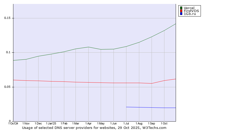 Historical trends in the usage of Vercel vs. FirstVDS vs. 1Gb.ru