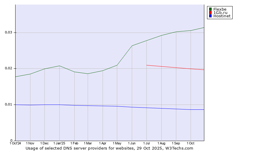 Historical trends in the usage of Flexbe vs. 1Gb.ru vs. Hostinet