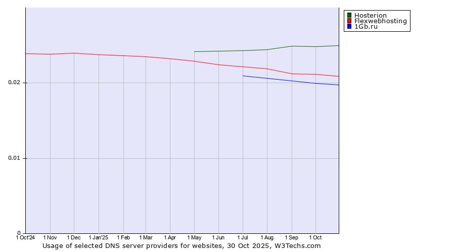 Historical trends in the usage of Hosterion vs. Flexwebhosting vs. 1Gb.ru