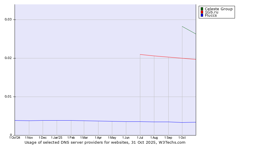 Historical trends in the usage of Celeste Group vs. 1Gb.ru vs. Fluccs