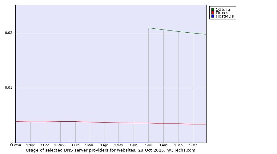 Historical trends in the usage of 1Gb.ru vs. Fluccs vs. HostMDs