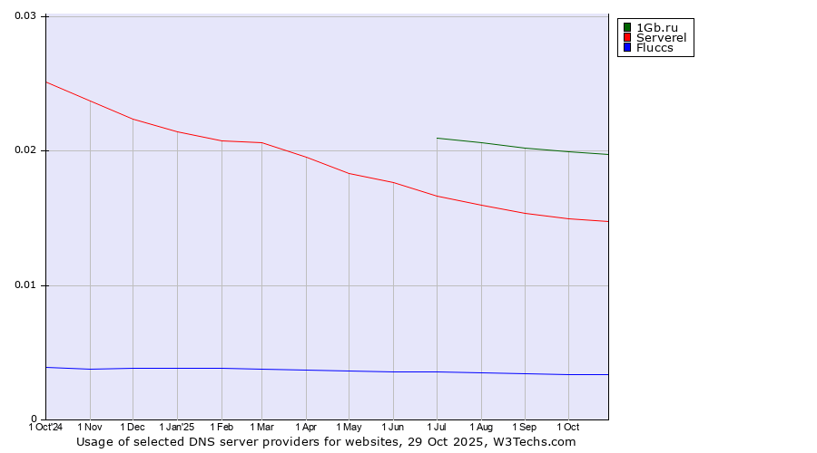 Historical trends in the usage of 1Gb.ru vs. Serverel vs. Fluccs