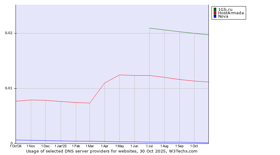 Historical trends in the usage of 1Gb.ru vs. HostArmada vs. Nova