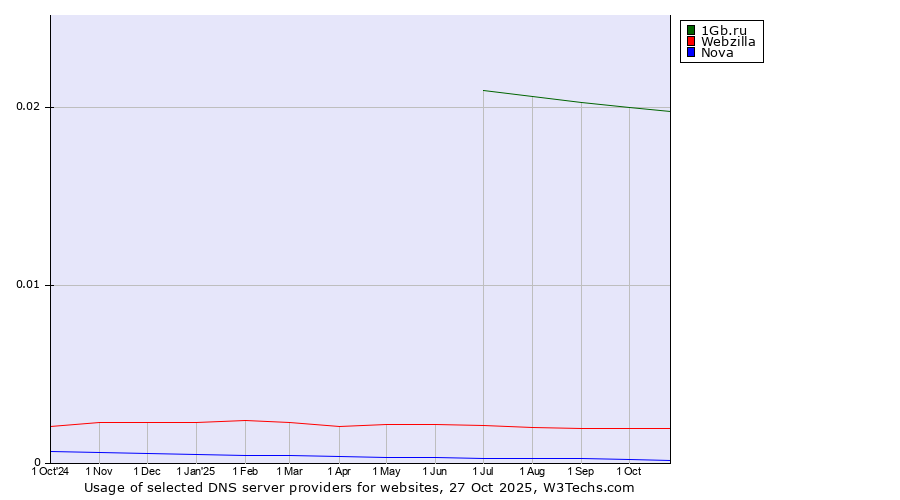 Historical trends in the usage of 1Gb.ru vs. Webzilla vs. Nova