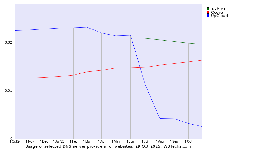 Historical trends in the usage of 1Gb.ru vs. Gcore vs. UpCloud