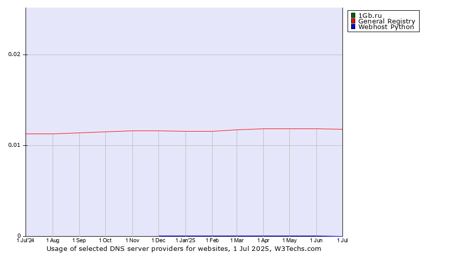 Historical trends in the usage of 1Gb.ru vs. General Registry vs. Webhost Python