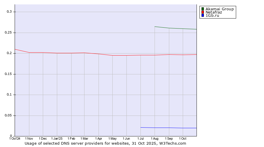 Historical trends in the usage of Akamai Group vs. Netafraz vs. 1Gb.ru