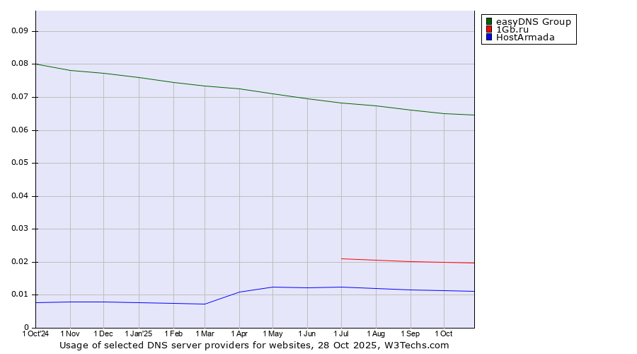 Historical trends in the usage of easyDNS Group vs. 1Gb.ru vs. HostArmada