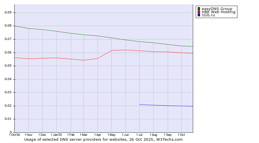 Historical trends in the usage of easyDNS Group vs. H88 Web Hosting vs. 1Gb.ru