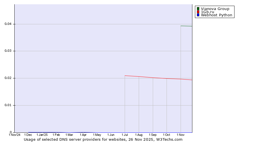 Historical trends in the usage of Vianova Group vs. 1Gb.ru vs. Webhost Python