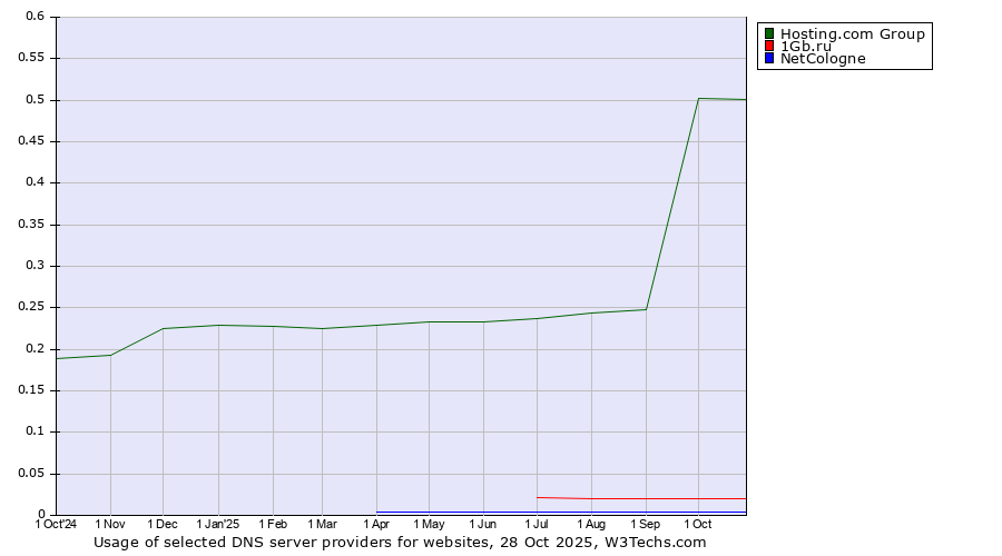 Historical trends in the usage of Hosting.com Group vs. 1Gb.ru vs. NetCologne