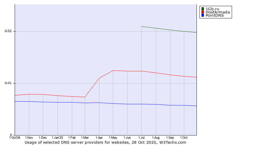 Historical trends in the usage of 1Gb.ru vs. HostArmada vs. PointDNS