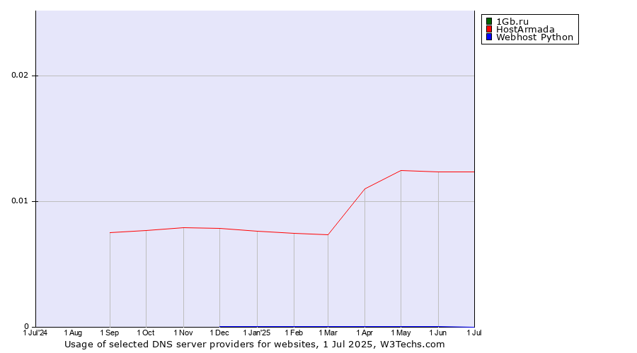 Historical trends in the usage of 1Gb.ru vs. HostArmada vs. Webhost Python