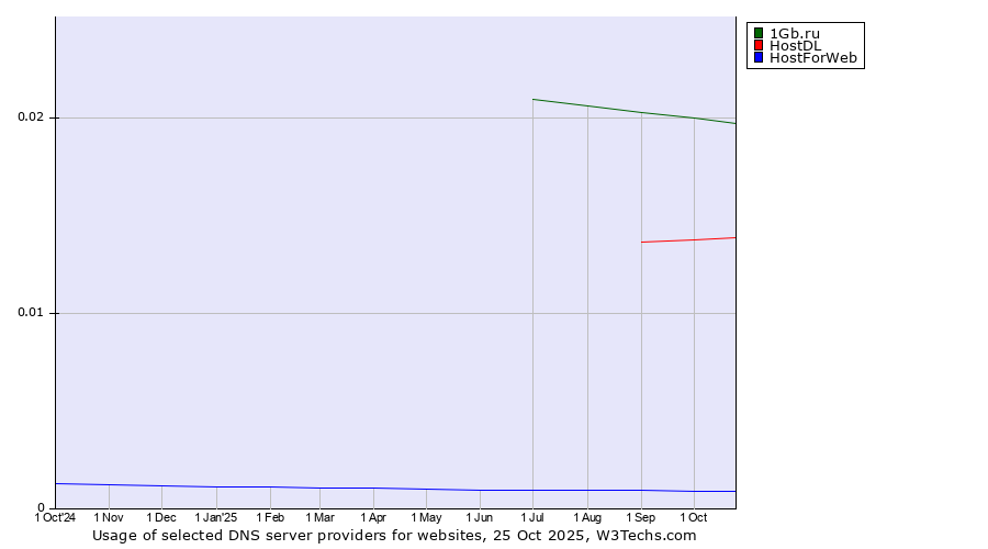 Historical trends in the usage of 1Gb.ru vs. HostDL vs. HostForWeb