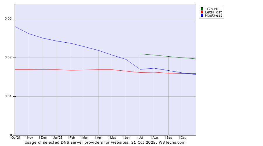 Historical trends in the usage of 1Gb.ru vs. LetsHost vs. HostFeat