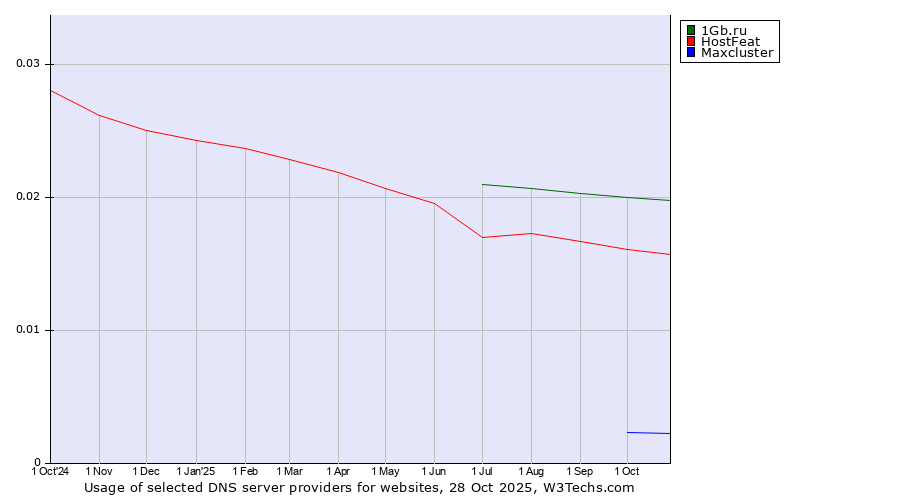 Historical trends in the usage of 1Gb.ru vs. HostFeat vs. Maxcluster