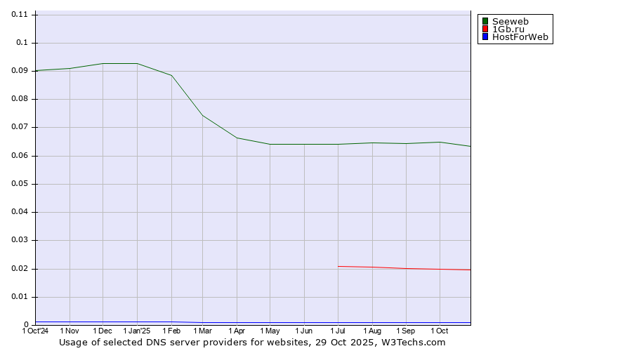 Historical trends in the usage of Seeweb vs. 1Gb.ru vs. HostForWeb
