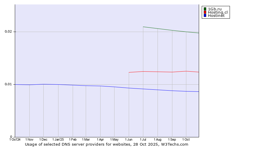 Historical trends in the usage of 1Gb.ru vs. Hosting.cl vs. Hostinet