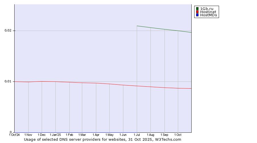 Historical trends in the usage of 1Gb.ru vs. Hostinet vs. HostMDs