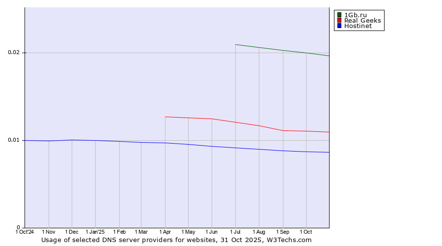 Historical trends in the usage of 1Gb.ru vs. Real Geeks vs. Hostinet