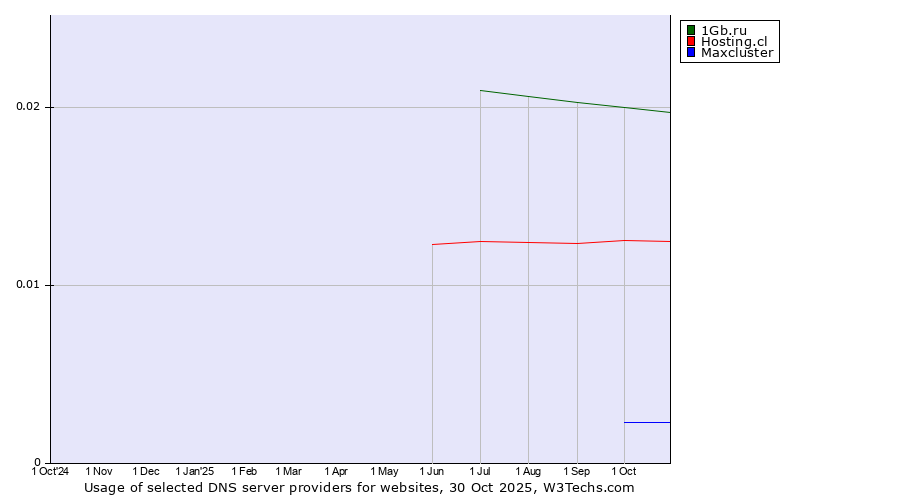 Historical trends in the usage of 1Gb.ru vs. Hosting.cl vs. Maxcluster