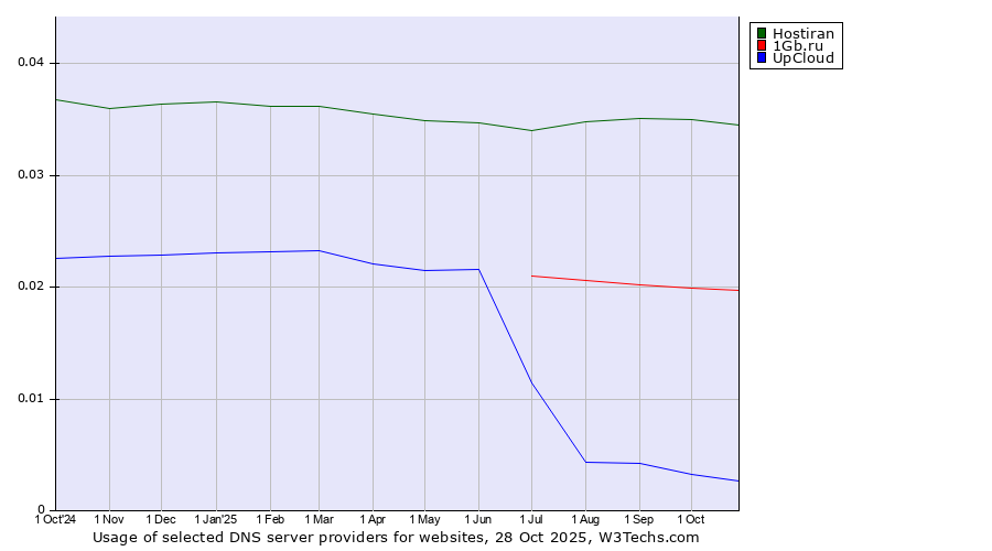 Historical trends in the usage of Hostiran vs. 1Gb.ru vs. UpCloud