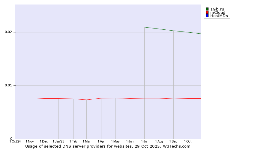 Historical trends in the usage of 1Gb.ru vs. mCloud vs. HostMDs