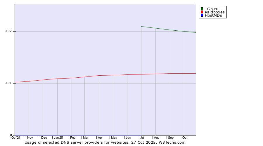 Historical trends in the usage of 1Gb.ru vs. Raidboxes vs. HostMDs