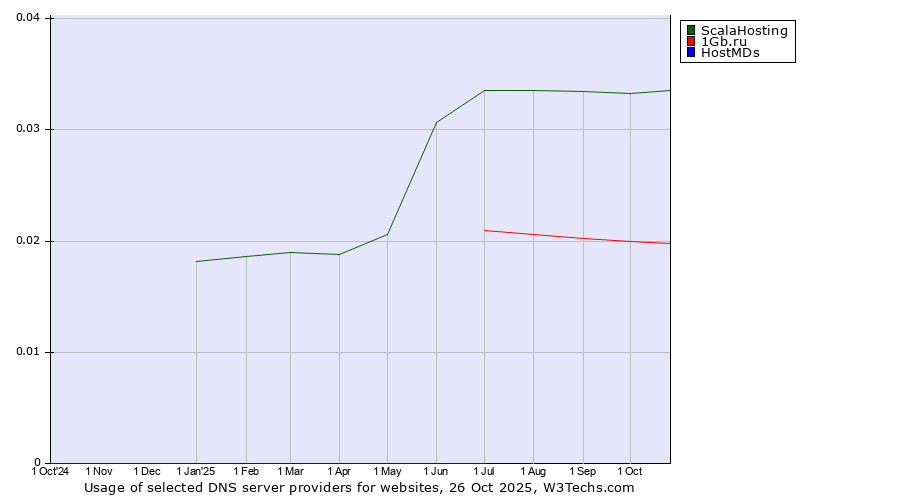 Historical trends in the usage of ScalaHosting vs. 1Gb.ru vs. HostMDs