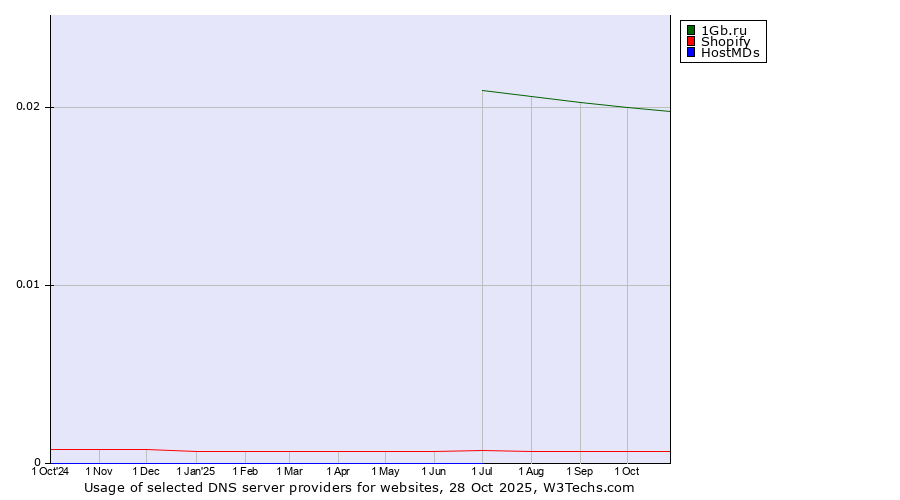 Historical trends in the usage of 1Gb.ru vs. Shopify vs. HostMDs