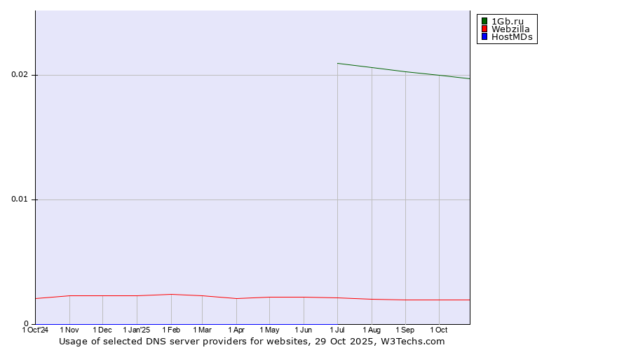 Historical trends in the usage of 1Gb.ru vs. Webzilla vs. HostMDs