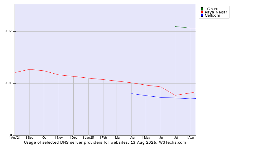 Historical trends in the usage of 1Gb.ru vs. Raya Negar vs. Cellcom