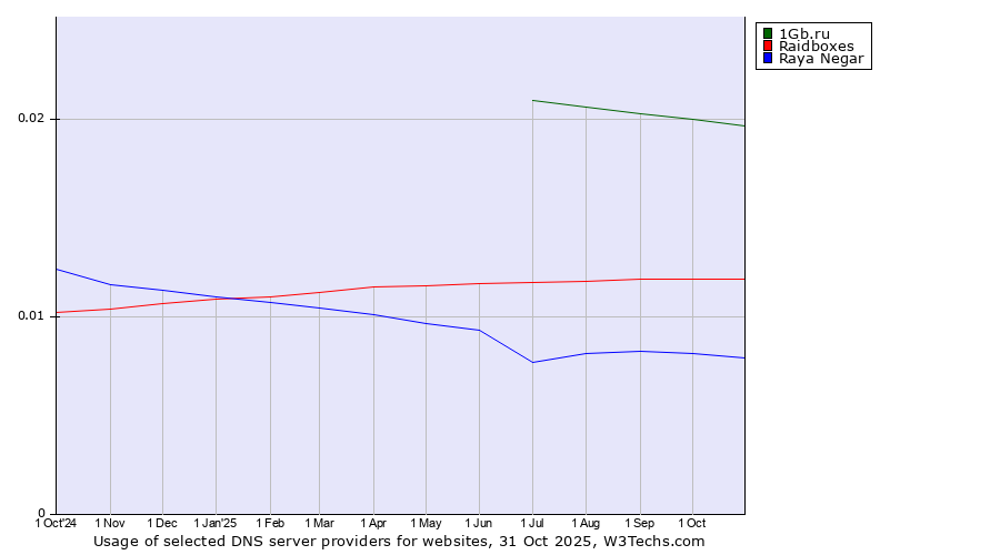 Historical trends in the usage of 1Gb.ru vs. Raidboxes vs. Raya Negar