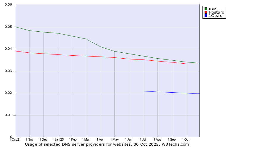 Historical trends in the usage of IBM vs. Hostpro vs. 1Gb.ru