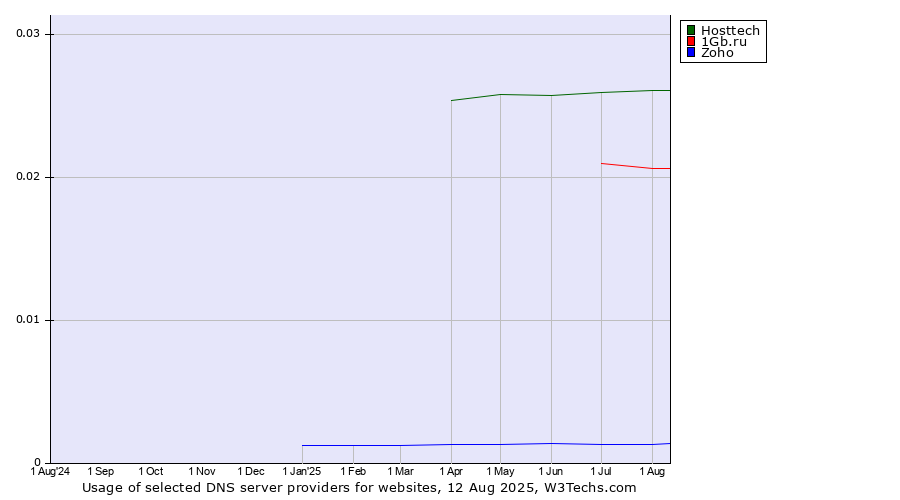 Historical trends in the usage of Hosttech vs. 1Gb.ru vs. Zoho