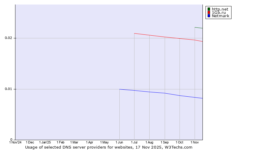 Historical trends in the usage of http.net vs. 1Gb.ru vs. Netmark