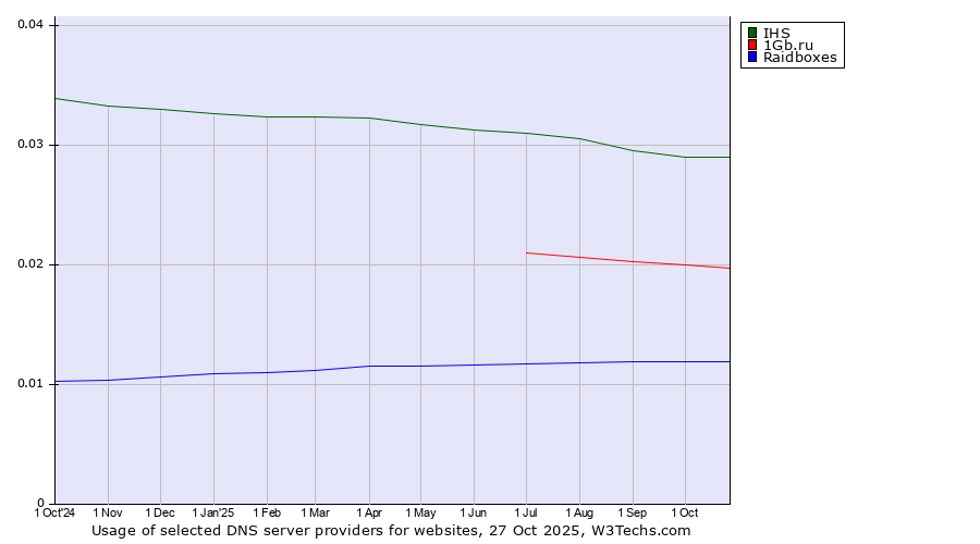Historical trends in the usage of IHS vs. 1Gb.ru vs. Raidboxes