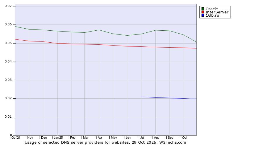 Historical trends in the usage of Oracle vs. InterServer vs. 1Gb.ru