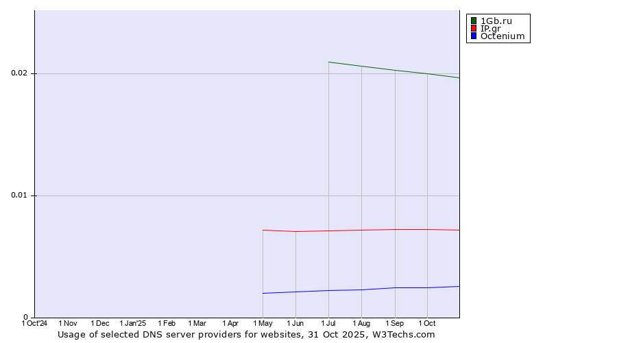 Historical trends in the usage of 1Gb.ru vs. IP.gr vs. Octenium