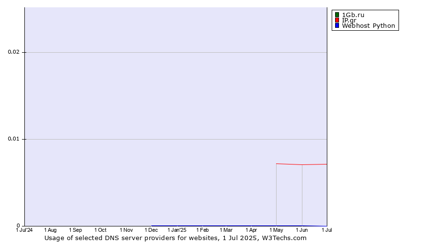 Historical trends in the usage of 1Gb.ru vs. IP.gr vs. Webhost Python