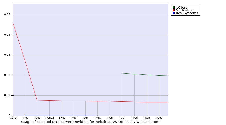 Historical trends in the usage of 1Gb.ru vs. VSHosting vs. Key-Systems